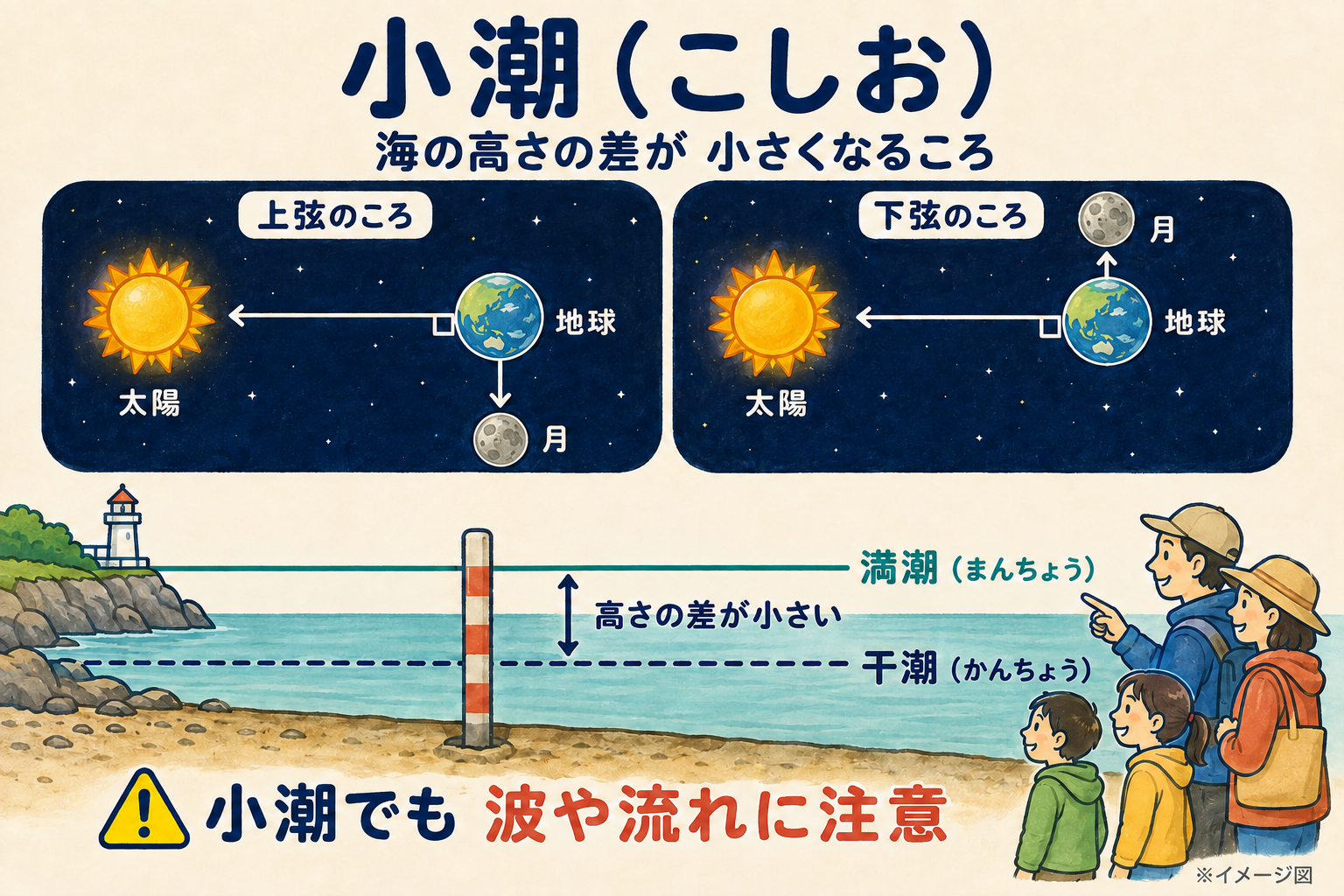 小潮の模式図。上弦・下弦のころは地球から見た太陽と月の方向が直角に近くなり、満潮と干潮の海面の高さの差が小さくなる傾向を示す。