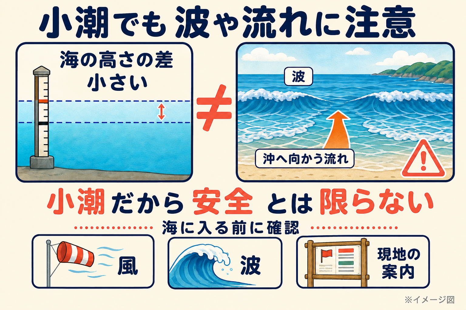 小さな潮位差と、波や沖へ向かう流れを分けて示す図。小潮でも安全とは限らず、風・波・現地の案内を確認する。