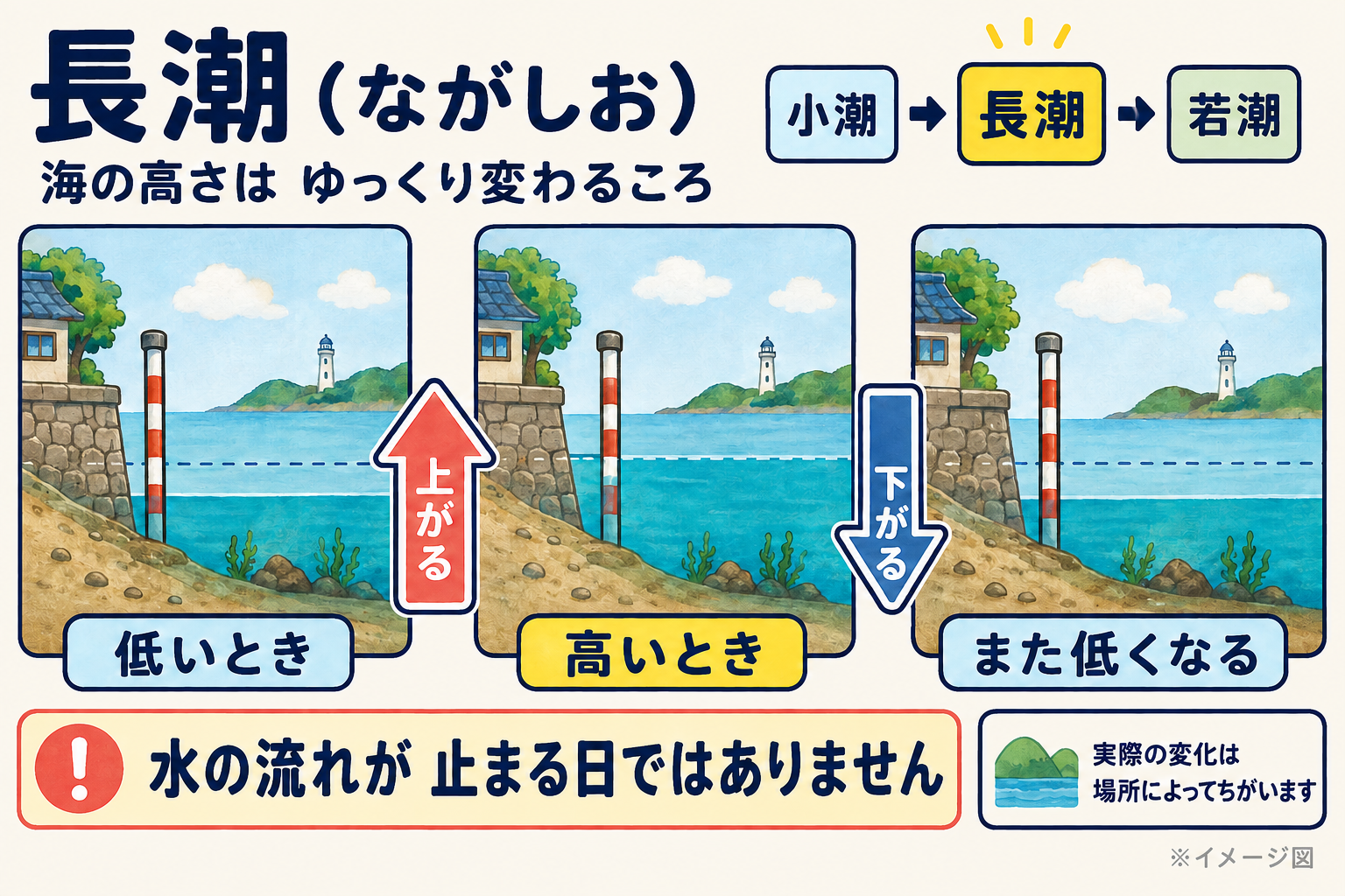 長潮の模式図。同じ海岸で海面が低いとき、高いとき、再び低くなるときを示す。高さの変化が緩やかでも、水の流れが止まる日ではない。