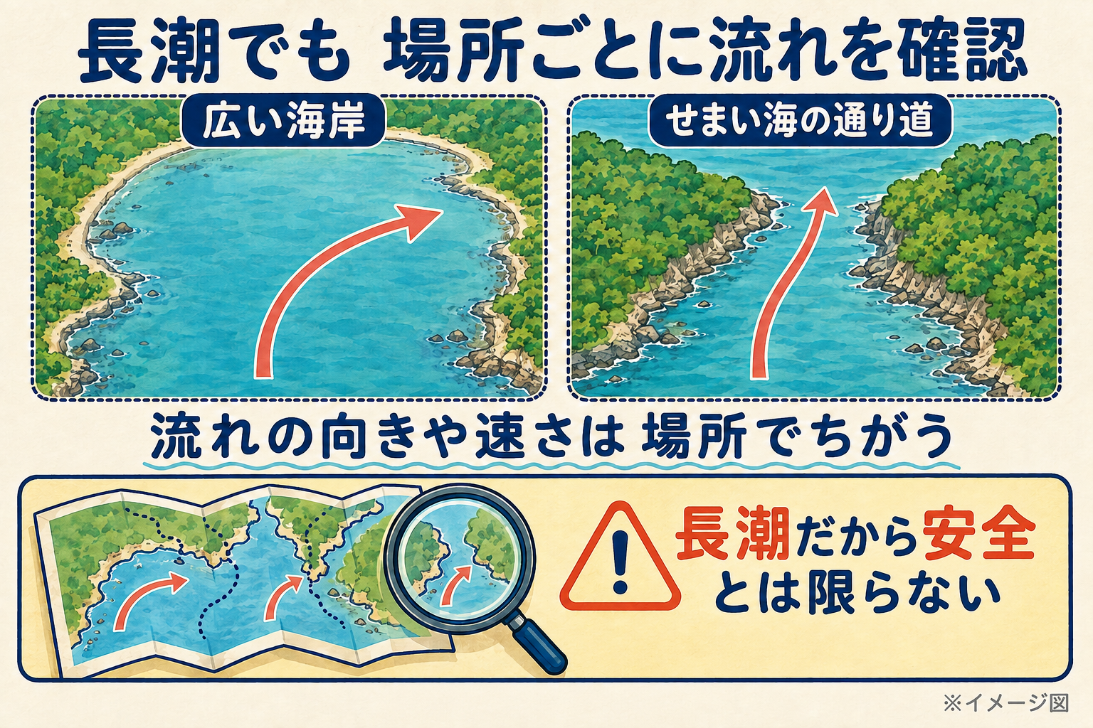 広い海岸と狭い海の通り道を比べ、長潮でも流れの向きや速さを場所ごとに確認することを示す図。矢印は流れ方のイメージ。