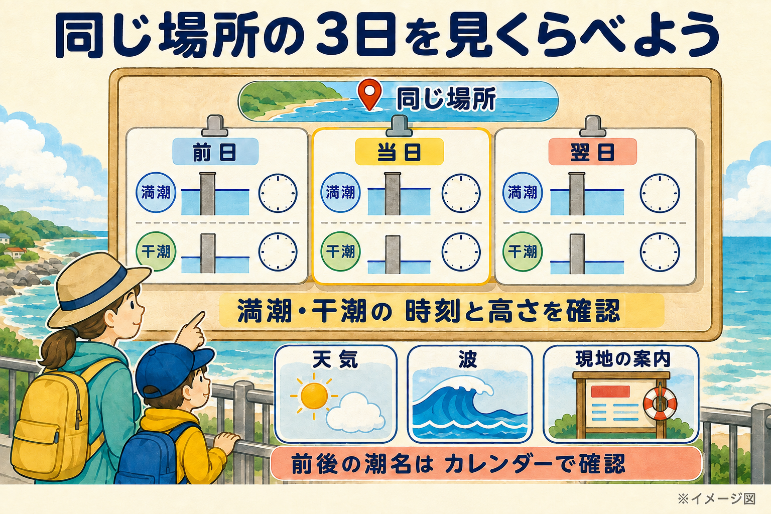 同じ場所の前日・当日・翌日の潮見表を見比べる手順を示す図。満潮・干潮の時刻と高さに加え、天気・波・現地の案内も確認する。