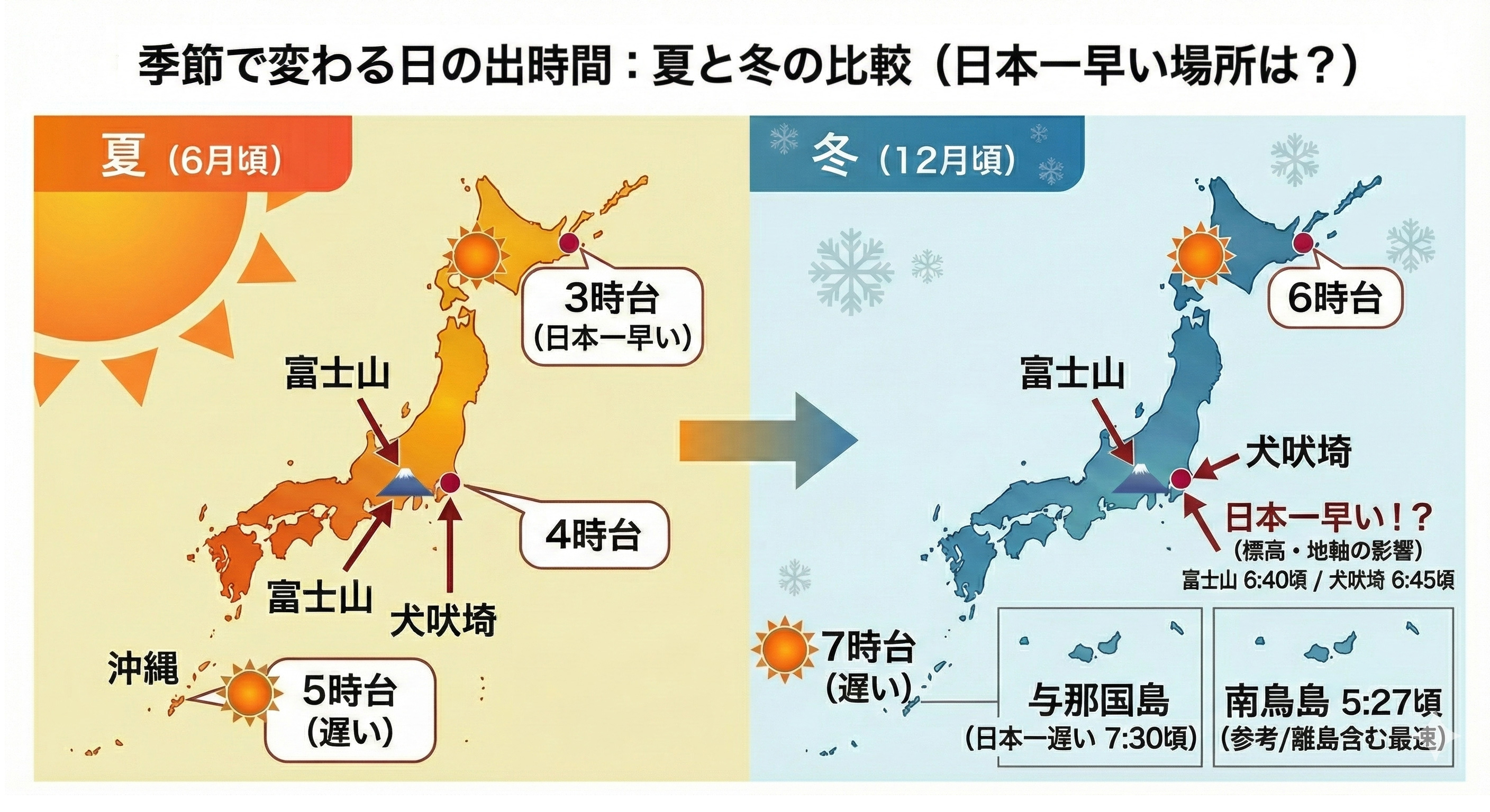 季節で変わる日の出の時間:夏と冬の比較(日本で一番早い場所は?)