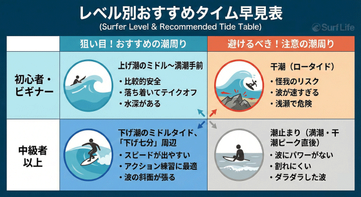 レベル別おすすめタイム早見表