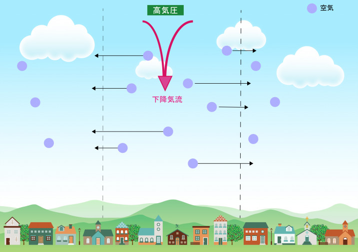 高気圧とは？