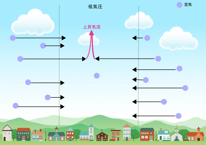 低気圧とは？