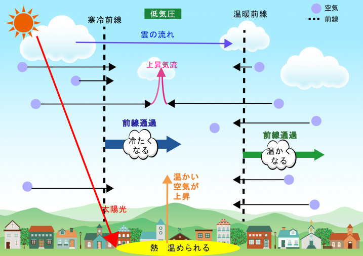 温暖前線と寒冷前線について