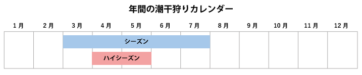 年間の潮干狩りカレンダー