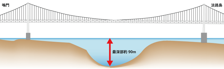 鳴門の海底