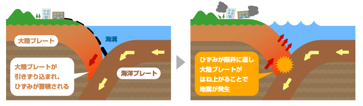 地震発生のメカニズム