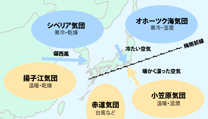 気団の種類と梅雨前線について