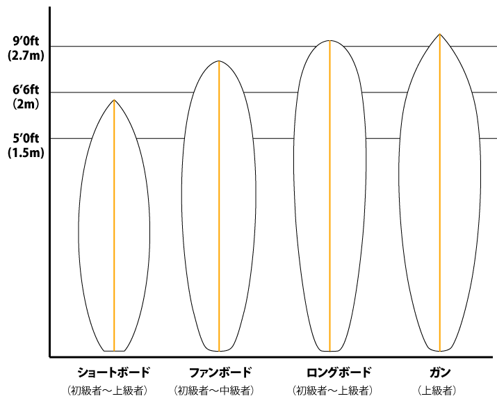 サーフボードのサイズと正しい選び方について｜Surf life