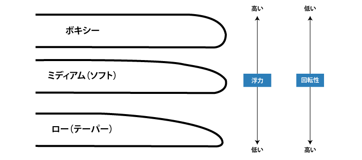 レールの形状