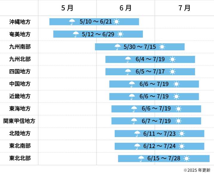 平年の梅雨時期カレンダー※2026年更新
