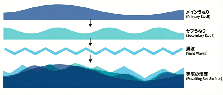 実際の海面が複数の波の重なりでできていることを示す層状の図。上から「メインうねり」、「サブうねり」、「風波」の順に異なる波形が示され、それらが合成されて一番下の「実際の海面」の複雑な波形が形成される過程が矢印で表現されている。
