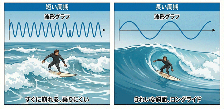 波の周期の違いがサーフィンにどう影響するかを比較したイラスト。左側の「短い周期」は波形の間隔が狭く、サーファーが崩れやすい波で苦労している。右側の「長い周期」は波形の間隔が広く、サーファーがきれいなチューブ波でロングライドを楽しんでいる様子が描かれている。