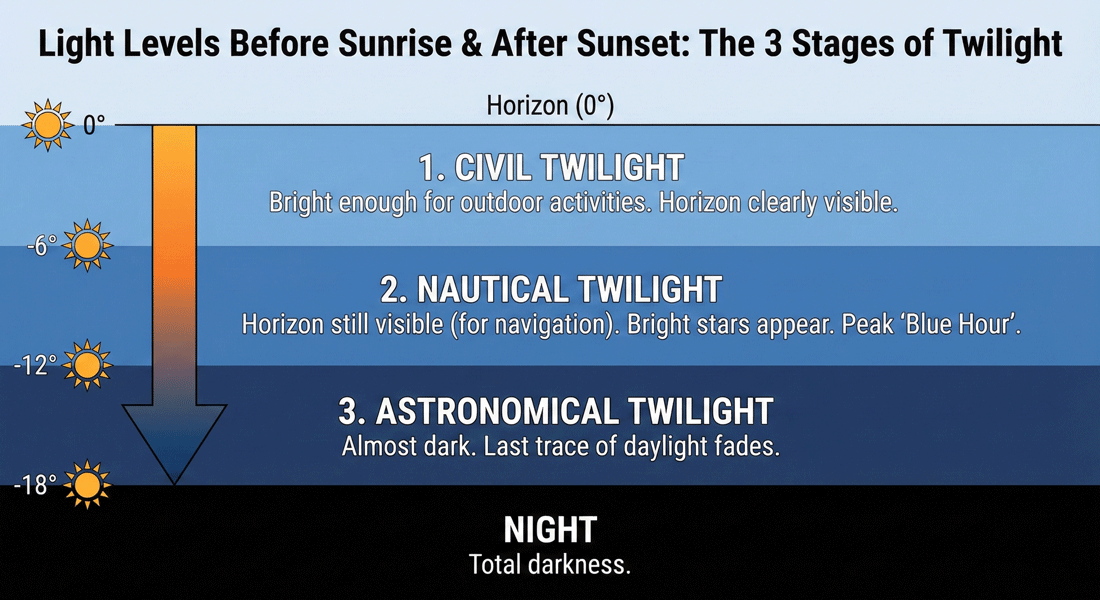 Brightness Levels: The 3 Stages of Twilight
